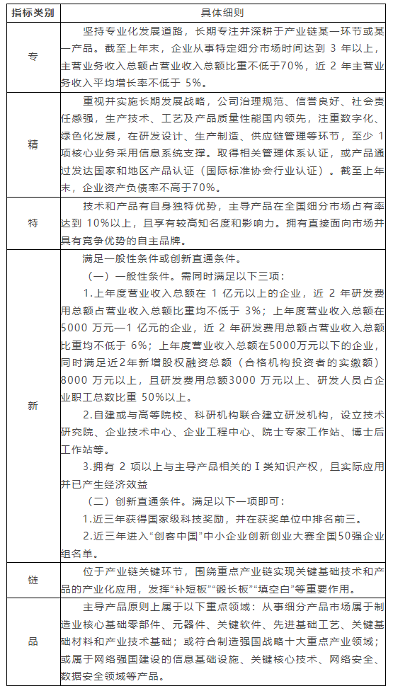 廈門：關(guān)于開展第五批專精特新“小巨人”企業(yè)培育和第二批專精特新“小巨人”企業(yè)復(fù)核工作的通知