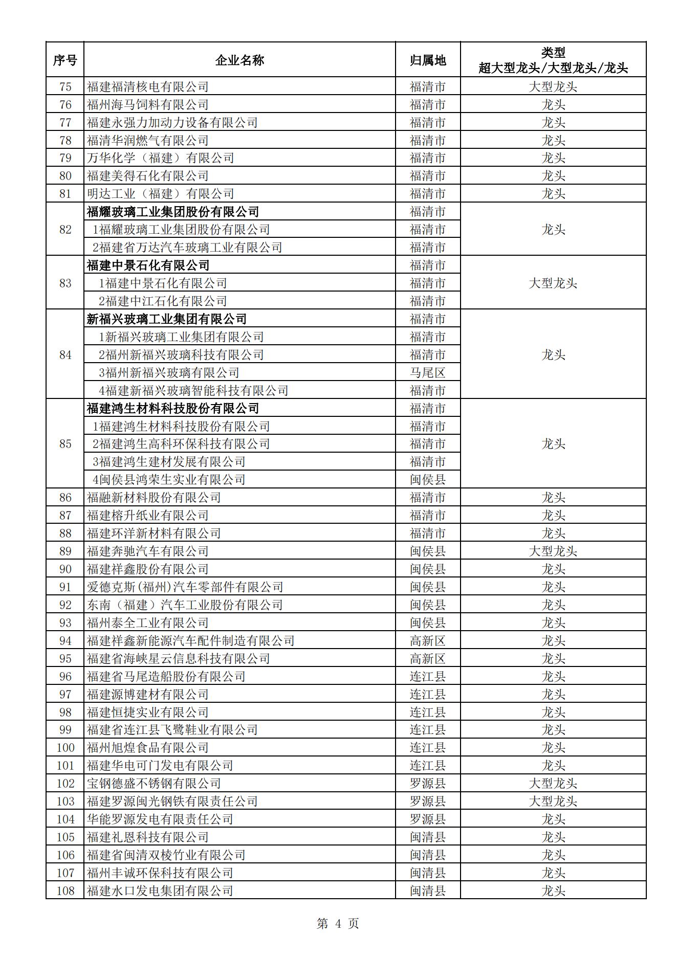 福州市2023年工業(yè)龍頭企業(yè)名單的通知