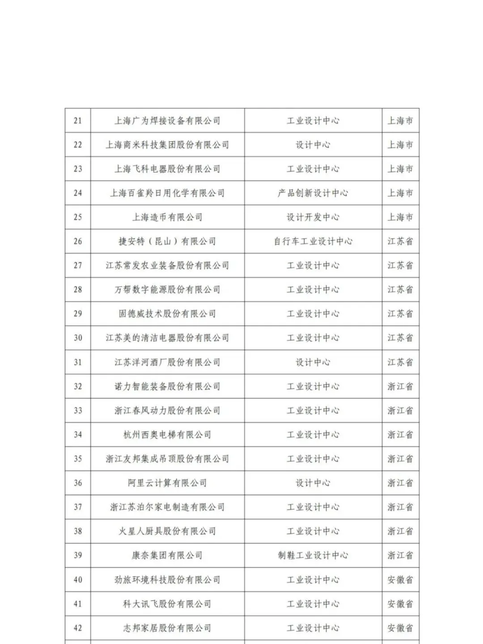 擬認(rèn)定的第六批及通過(guò)復(fù)核的第一批、第二批、第四批國(guó)家級(jí)工業(yè)設(shè)計(jì)中心名單公示