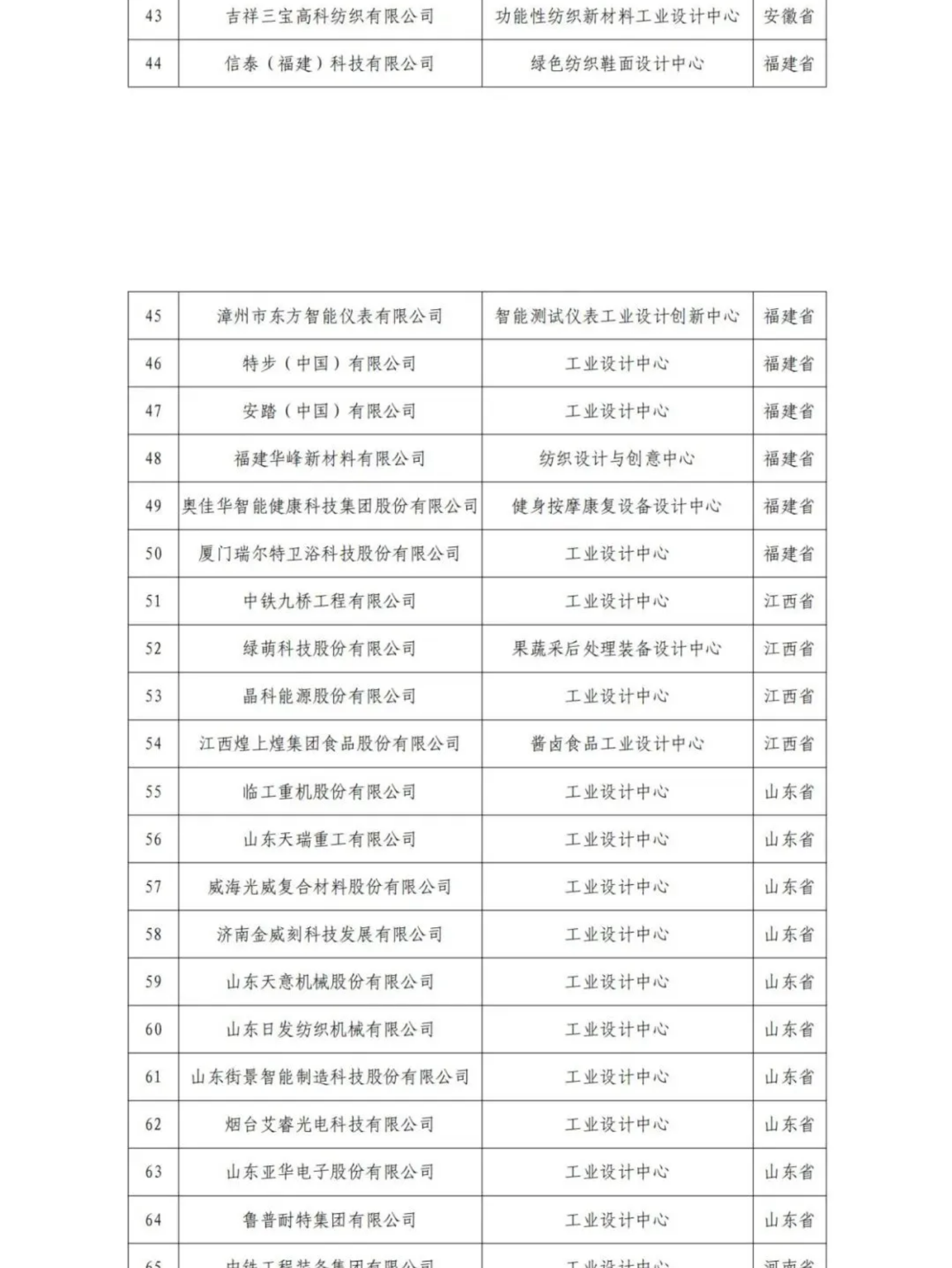 擬認(rèn)定的第六批及通過(guò)復(fù)核的第一批、第二批、第四批國(guó)家級(jí)工業(yè)設(shè)計(jì)中心名單公示