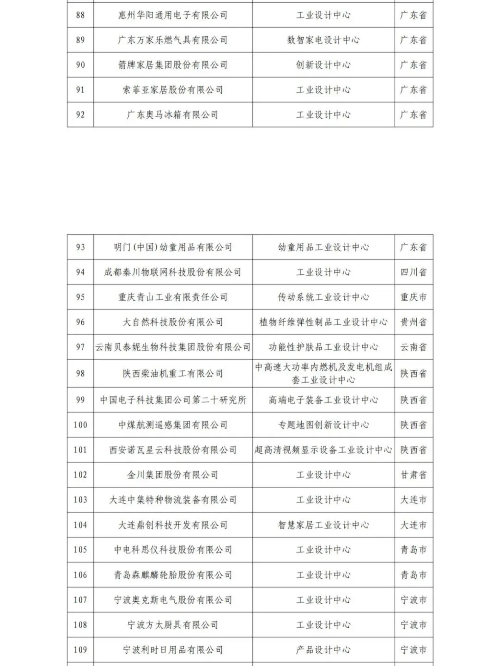 擬認(rèn)定的第六批及通過(guò)復(fù)核的第一批、第二批、第四批國(guó)家級(jí)工業(yè)設(shè)計(jì)中心名單公示