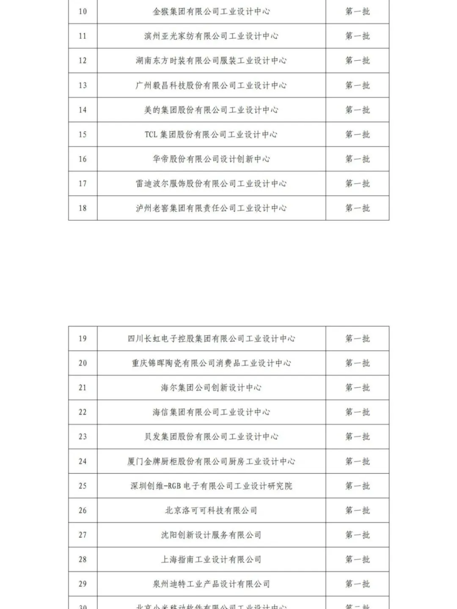 擬認(rèn)定的第六批及通過(guò)復(fù)核的第一批、第二批、第四批國(guó)家級(jí)工業(yè)設(shè)計(jì)中心名單公示