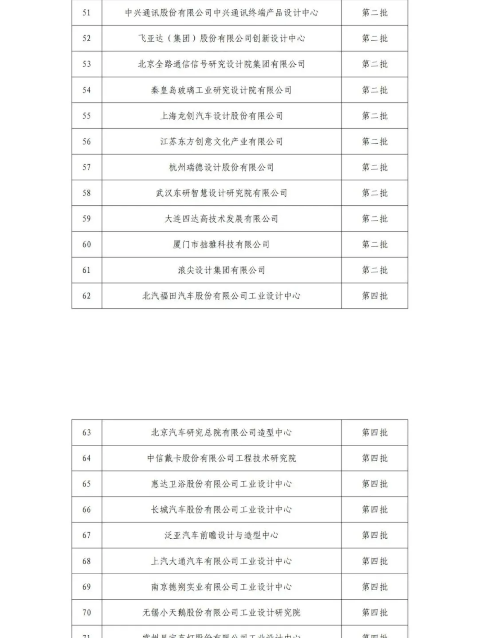 擬認(rèn)定的第六批及通過(guò)復(fù)核的第一批、第二批、第四批國(guó)家級(jí)工業(yè)設(shè)計(jì)中心名單公示