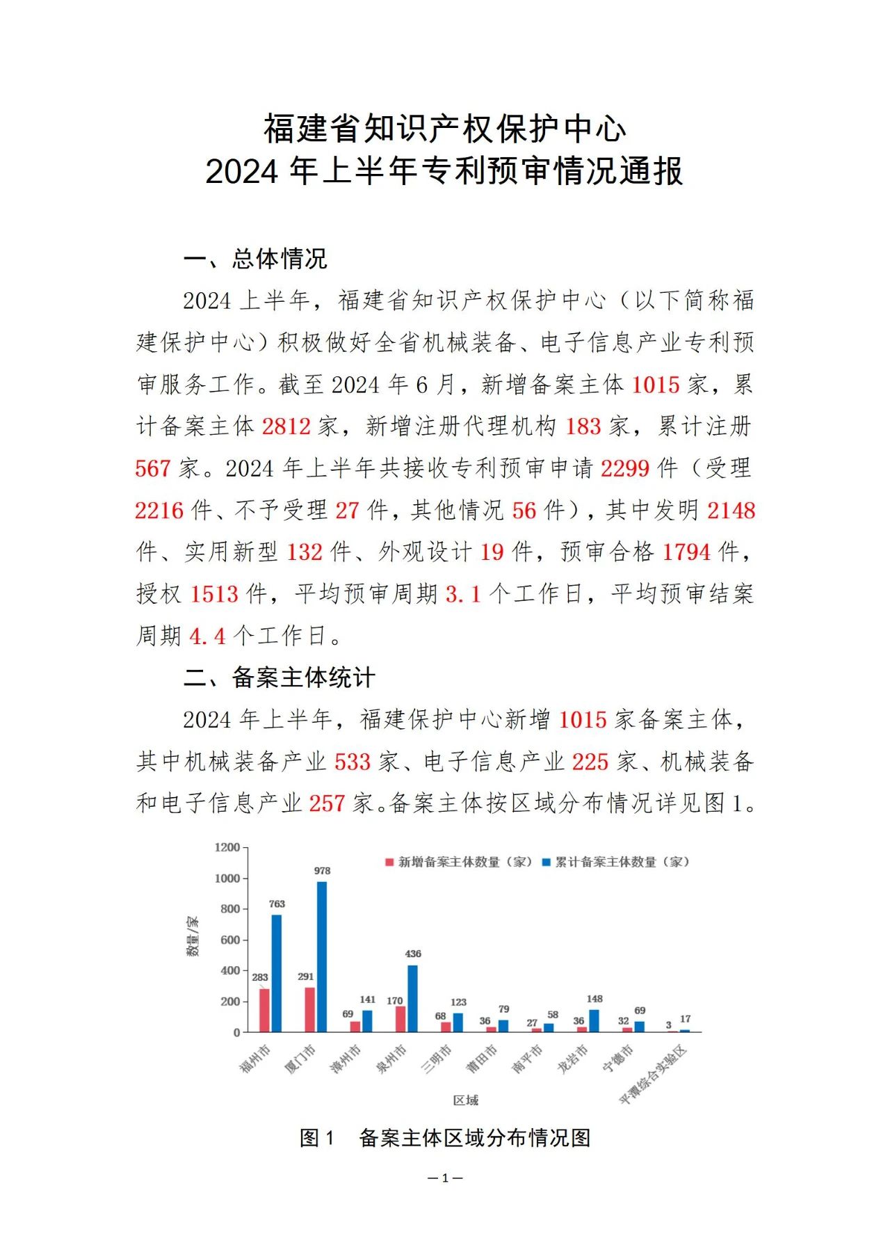 福建省知識產(chǎn)權(quán)保護中心2024年上半年專利預審情況通報