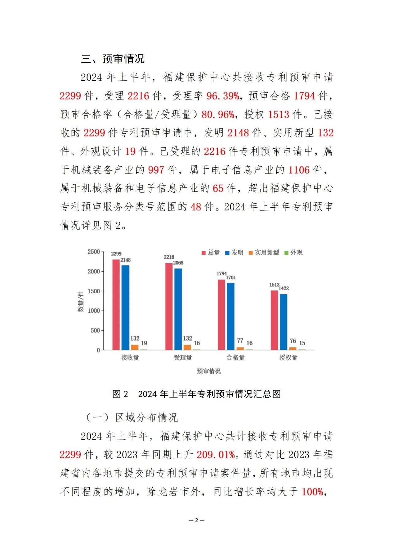 福建省知識產(chǎn)權保護中心2024年上半年專利預審情況通報