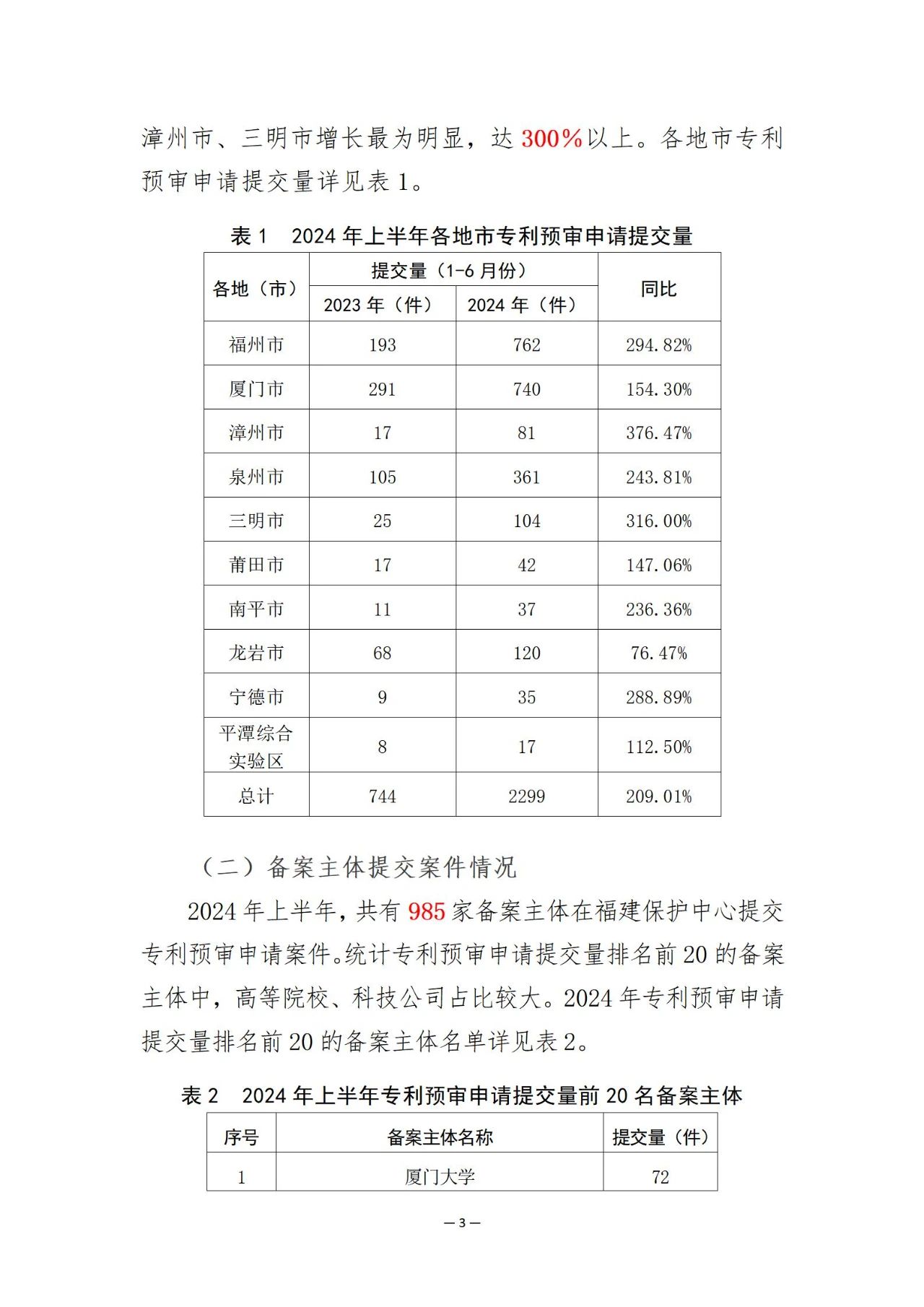 福建省知識產(chǎn)權保護中心2024年上半年專利預審情況通報