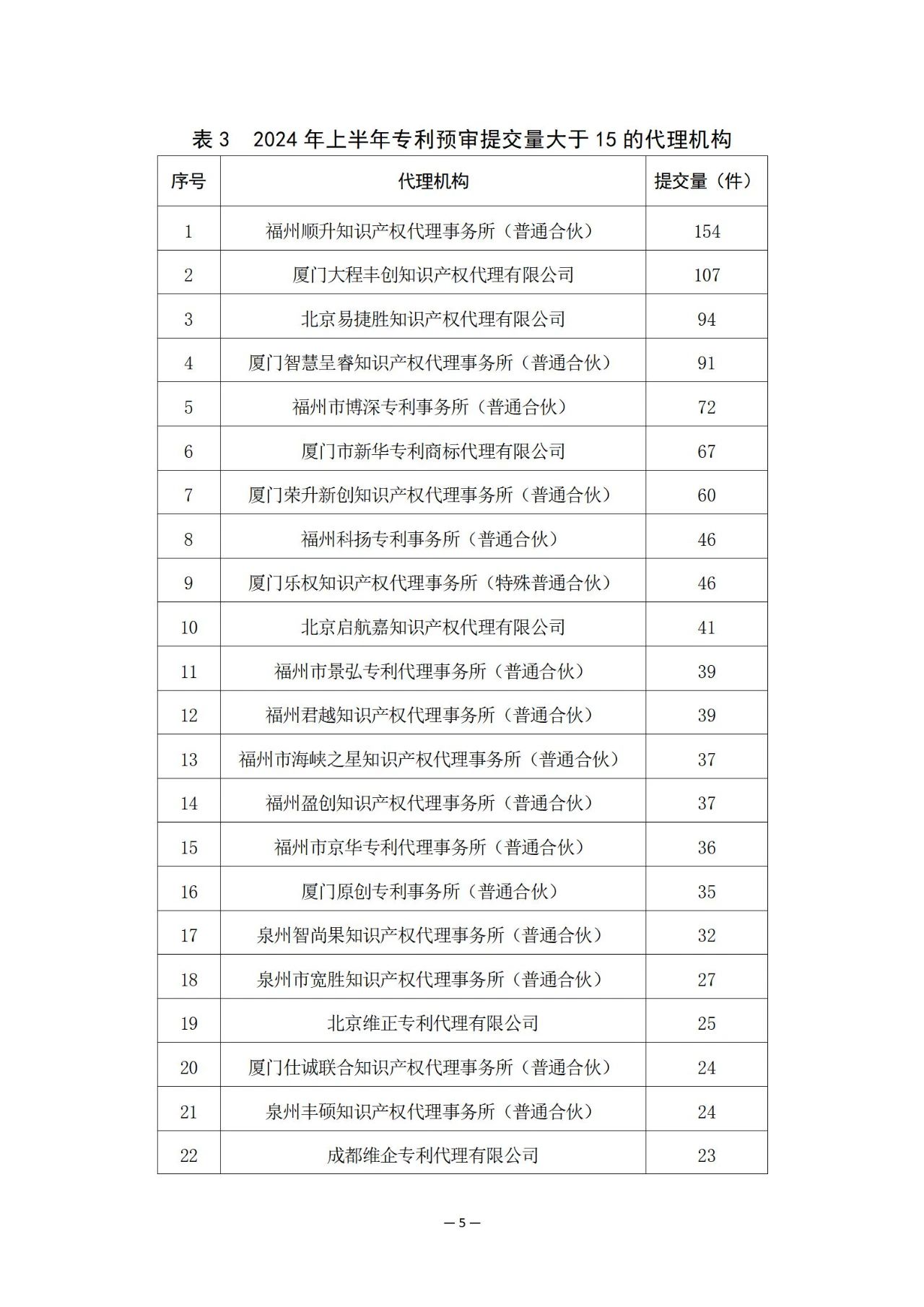 福建省知識產(chǎn)權保護中心2024年上半年專利預審情況通報