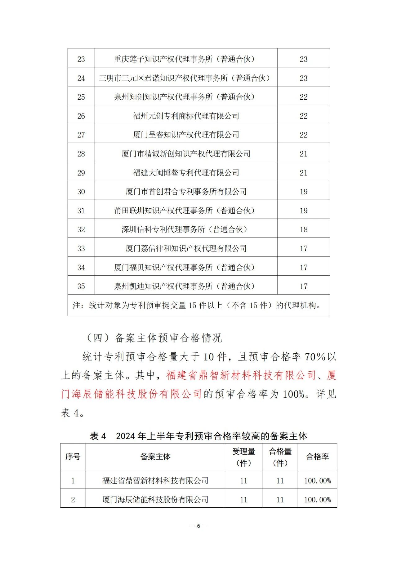 福建省知識產(chǎn)權保護中心2024年上半年專利預審情況通報