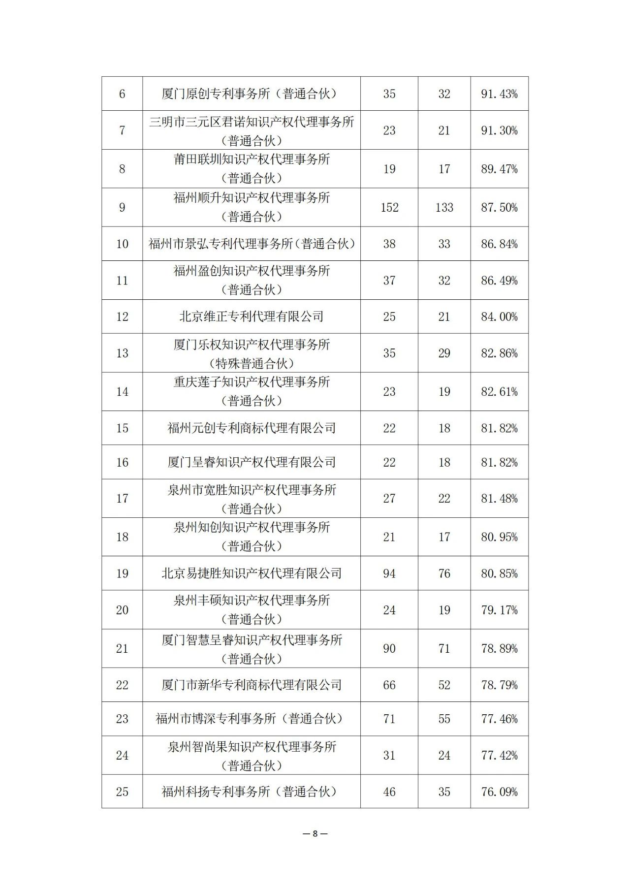 福建省知識產(chǎn)權保護中心2024年上半年專利預審情況通報