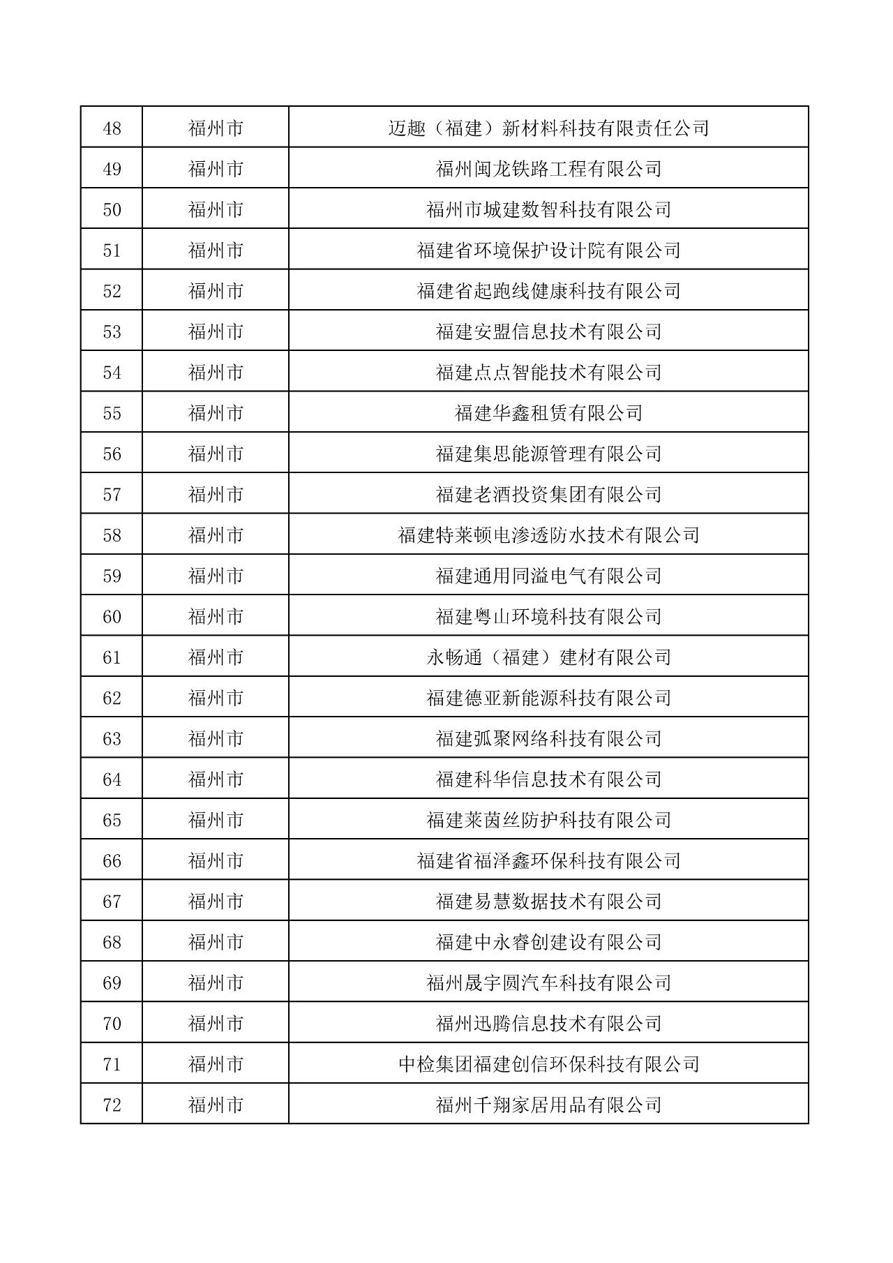 關于公布福建303家企業(yè)為創(chuàng)新型中小企業(yè)的通知