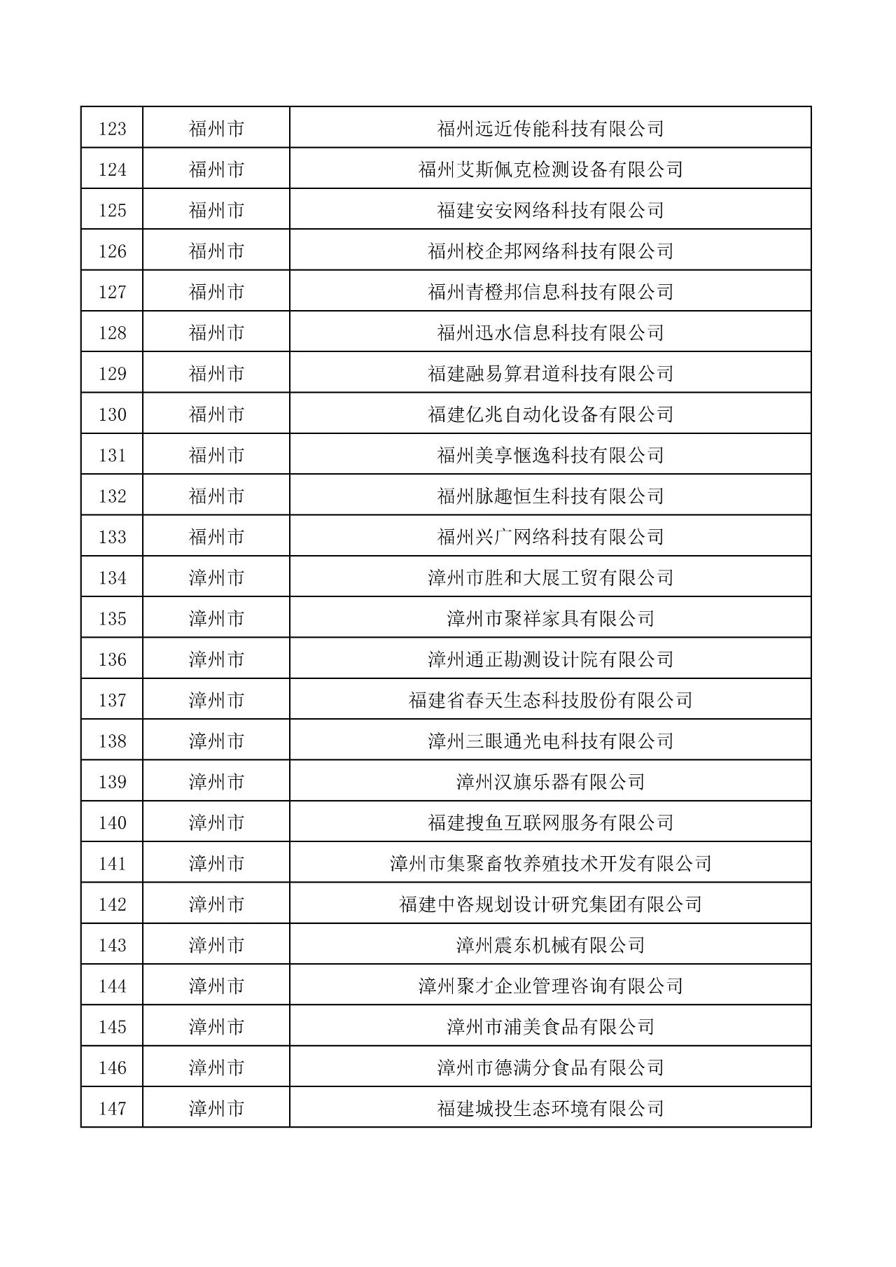 關于公布福建303家企業(yè)為創(chuàng)新型中小企業(yè)的通知