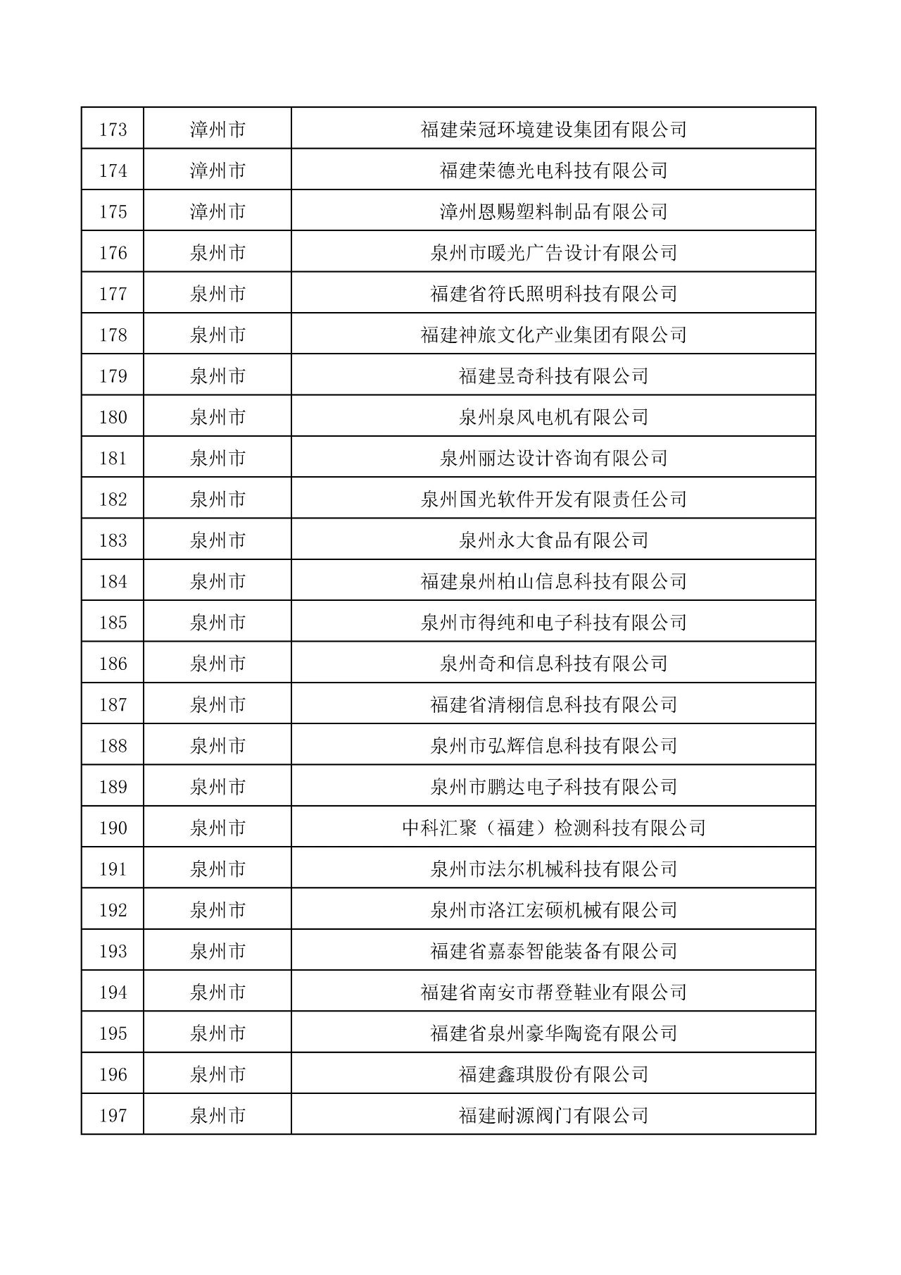 關于公布福建303家企業(yè)為創(chuàng)新型中小企業(yè)的通知