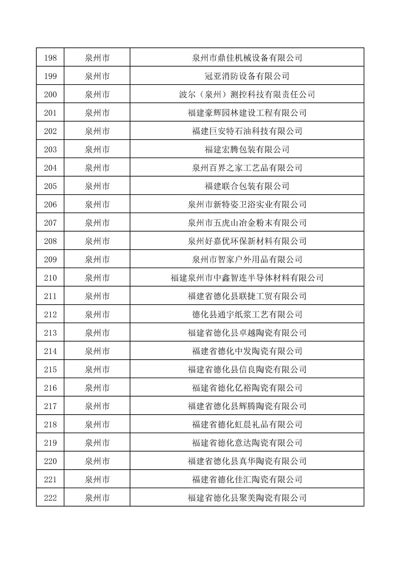 關于公布福建303家企業(yè)為創(chuàng)新型中小企業(yè)的通知