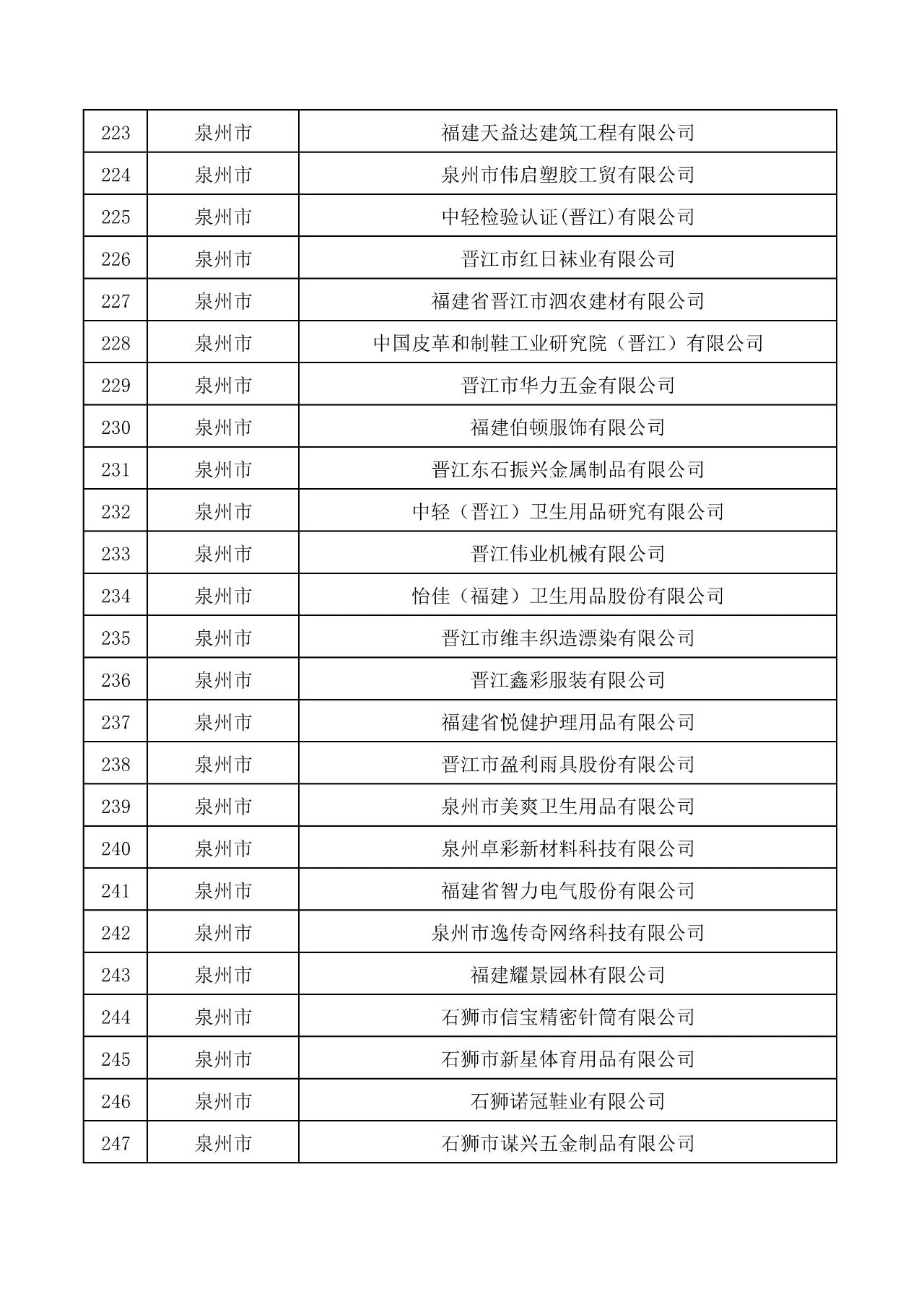 關于公布福建303家企業(yè)為創(chuàng)新型中小企業(yè)的通知