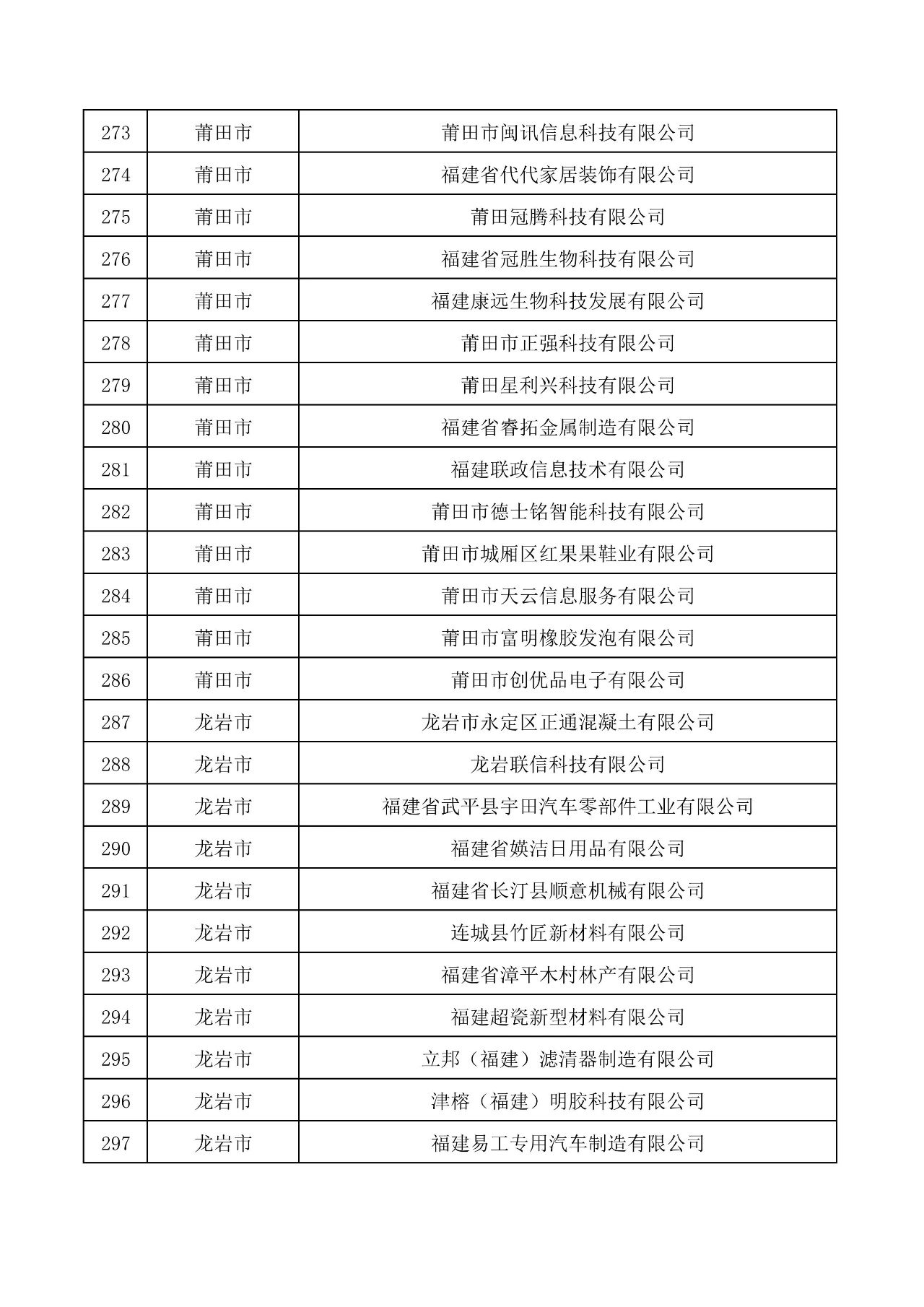 關于公布福建303家企業(yè)為創(chuàng)新型中小企業(yè)的通知